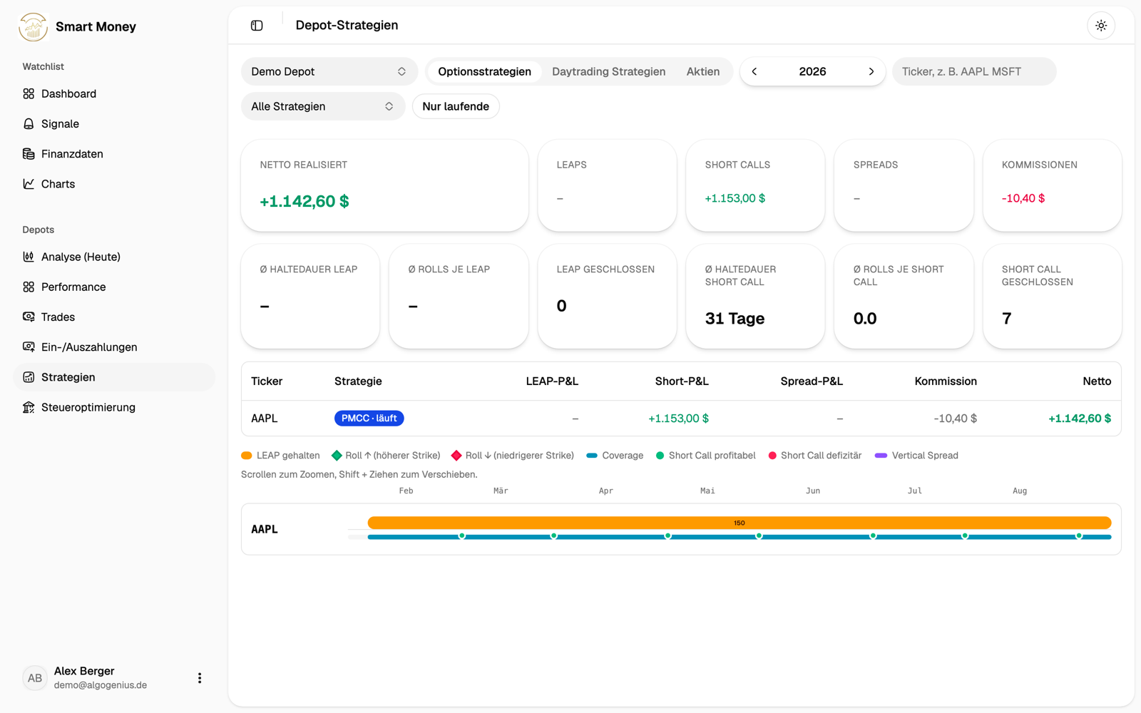 PMCC-Zeitleiste mit LEAP, Short Calls und Coverage